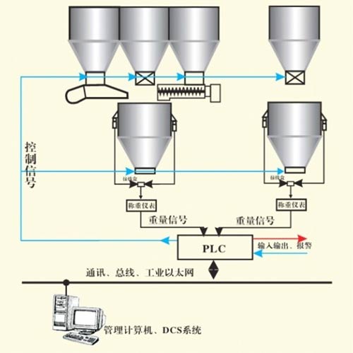 液體稱重系統